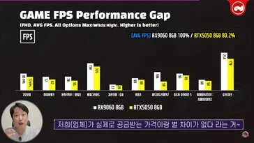 Affordable RX 9060 Outperforms RTX 5050, Matches RTX 5060