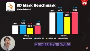 Affordable RX 9060 Outperforms RTX 5050, Matches RTX 5060