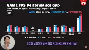 Affordable RX 9060 Outperforms RTX 5050, Matches RTX 5060
