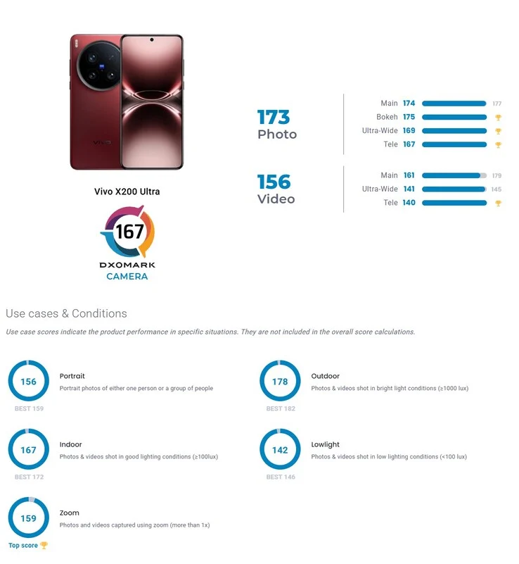 Vivo X200 Ultra Ranks Second in DxOMark Camera Test