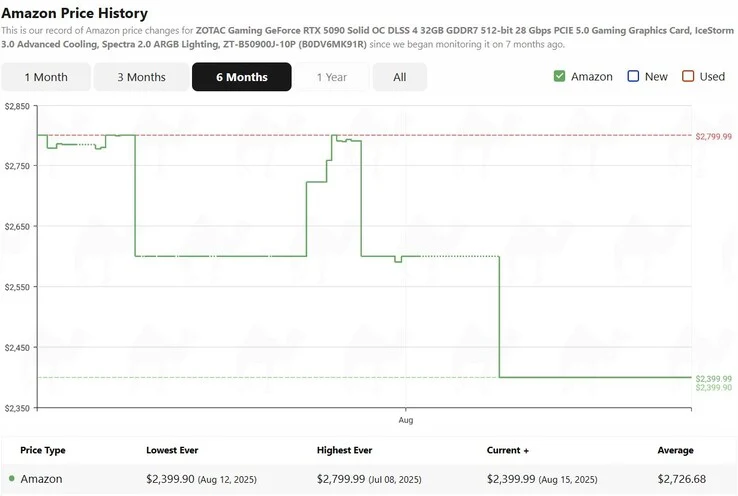 Nvidia Cuts RTX 50 Prices by Up to 10% in Europe, Save EUR 230