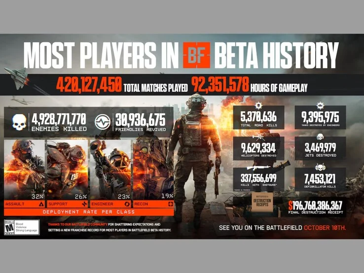 Battlefield 6 Open Beta: EA's Best Insights and Learnings