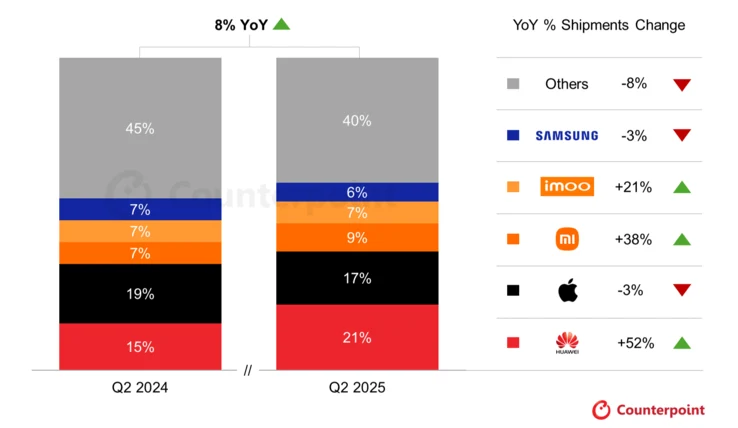 Huawei Surpasses Apple in Growing Smartwatch Market