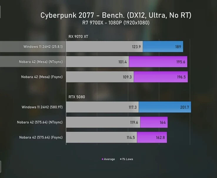 Linux Gaming in 2025: Radeon 9070 XT vs RTX 5080 FPS Battle