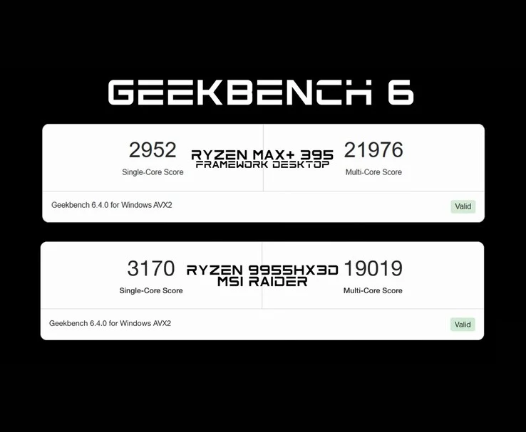 Framework Desktop with AMD Ryzen AI Max+ 395 Beats RTX 4060