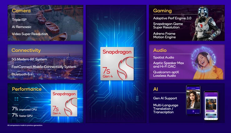 Qualcomm Snapdragon 7s Gen 4 Unveiled: Minor Boost for Redmi Note 15 Pro Plus