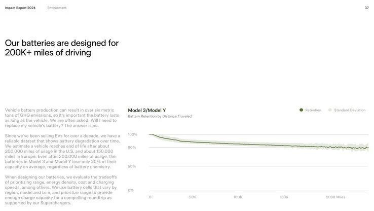 Tesla Model 3 Uber Hits 255,000 Miles with Little Range Loss