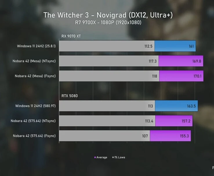Linux Gaming in 2025: Radeon 9070 XT vs RTX 5080 FPS Battle