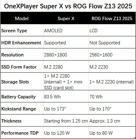 OneXPlayer Super X Set to Outperform Asus ROG Flow Z13