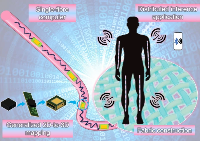 Researchers Create Washable Fiber with Integrated Computer