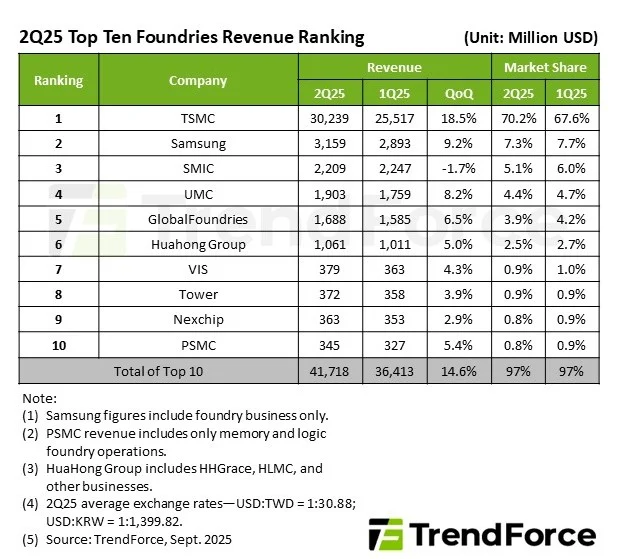Global Foundry Revenue Hits $41.7B in Q2 2025, TSMC at 70% Share