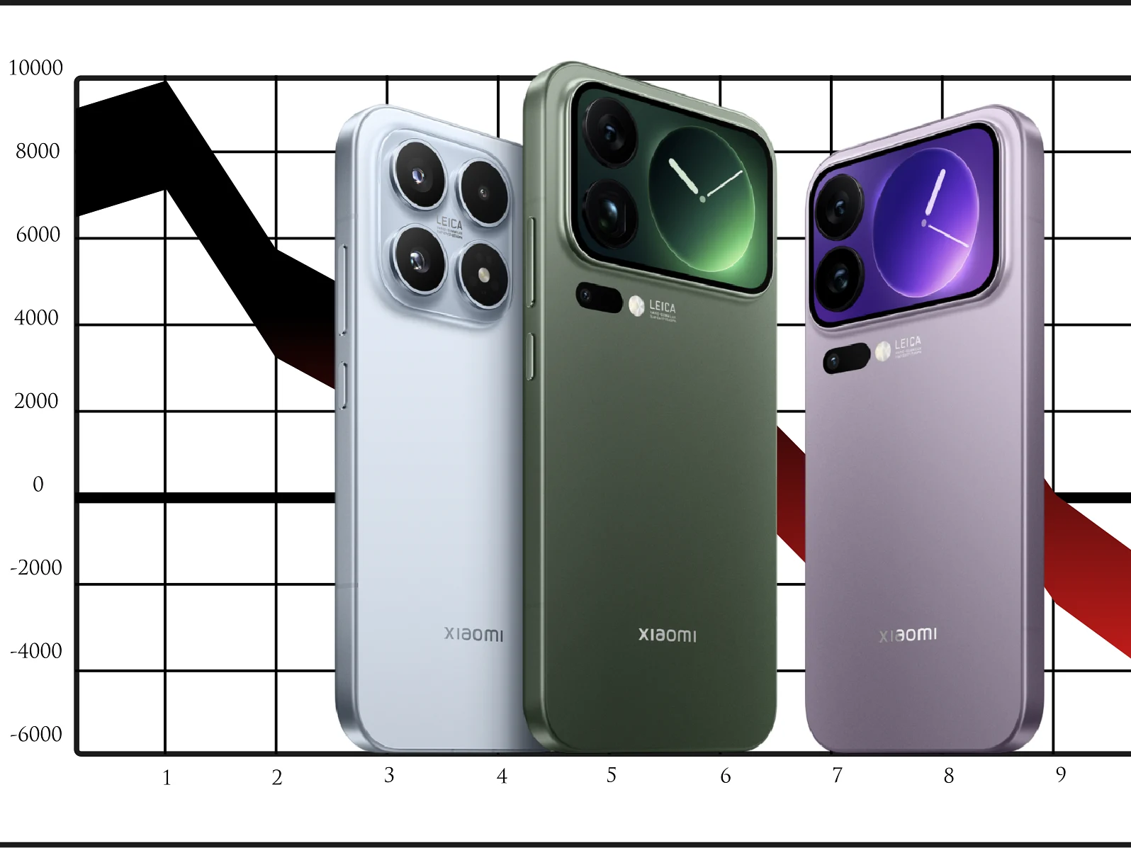 iPhone 17 Surpasses Xiaomi 17 Sales; Shipments Drop Below Xiaomi 15