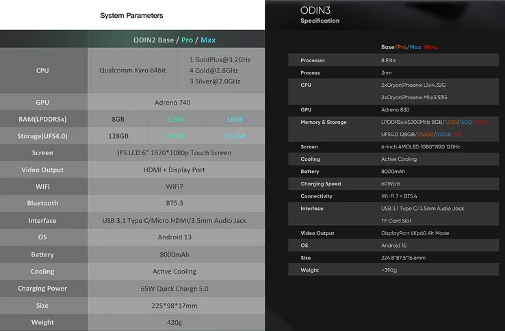 AYN Unveils Odin 3 Handheld Gaming Console Specifications