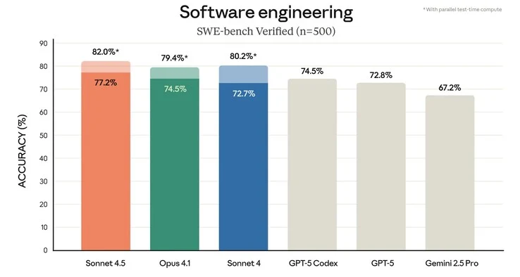 Anthropic Claude Sonnet 4.5 AI Enhances Programming Skills