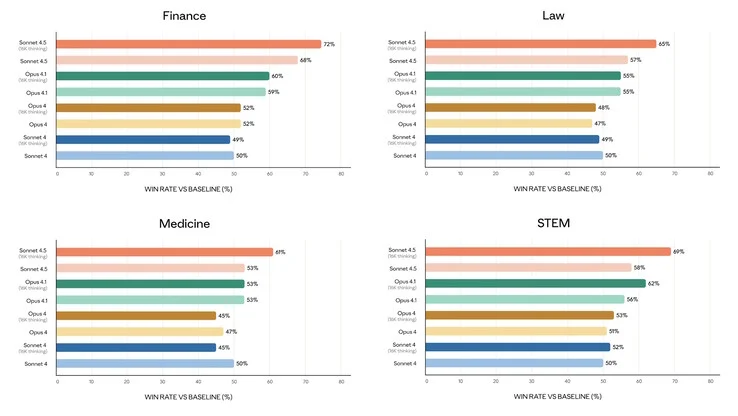 Anthropic Claude Sonnet 4.5 AI Enhances Programming Skills