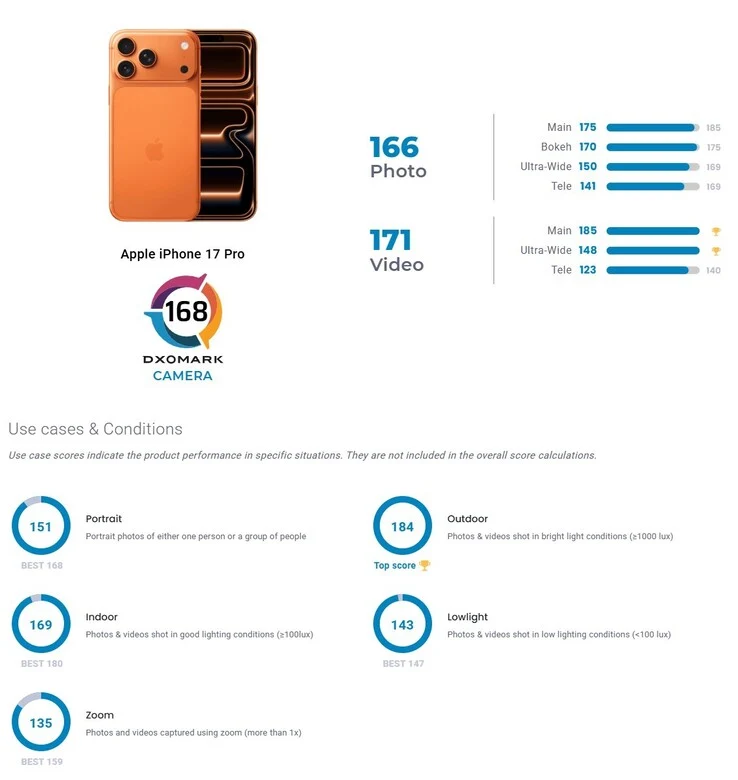 iPhone 17 Pro Beats Vivo X200 Ultra in DxOMark Camera Test