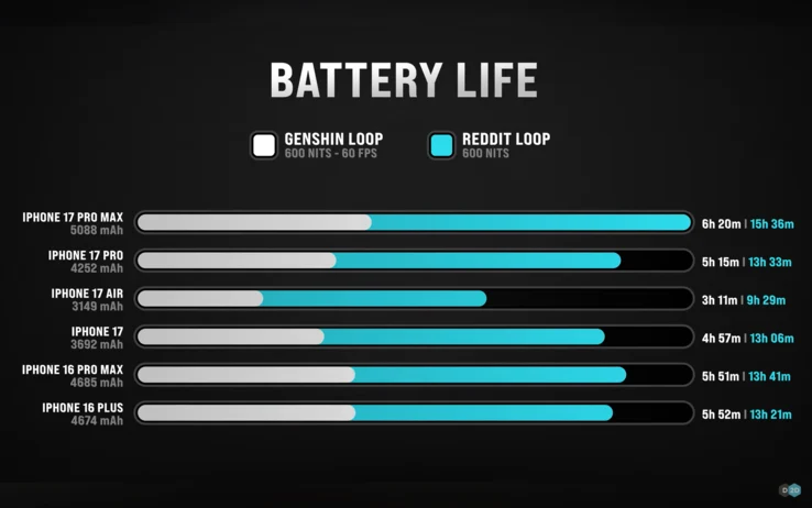Apple iPhone Air Battery Life Test Reveals Impressive Performance