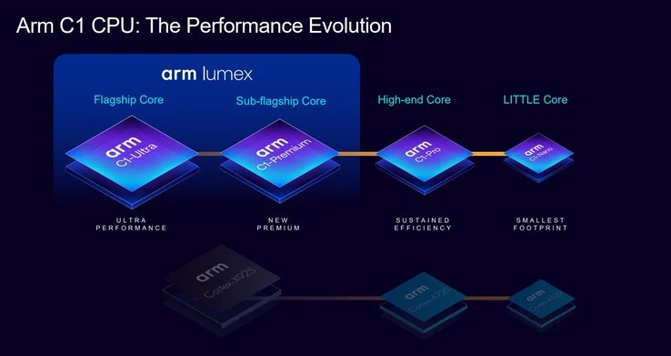 Arm Unveils Lumex CPU Cores and Mali G1-Ultra GPU for Smartphones