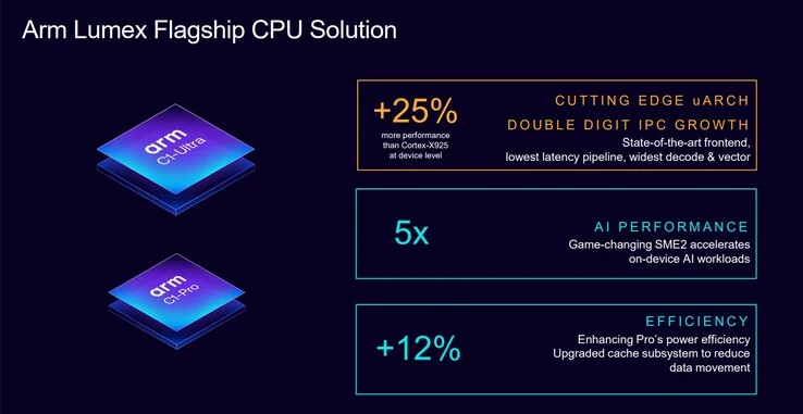 Arm Unveils Lumex CPU Cores and Mali G1-Ultra GPU for Smartphones