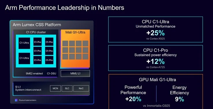 Arm Unveils Lumex CPU Cores and Mali G1-Ultra GPU for Smartphones