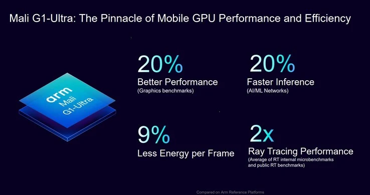 Arm Unveils Lumex CPU Cores and Mali G1-Ultra GPU for Smartphones