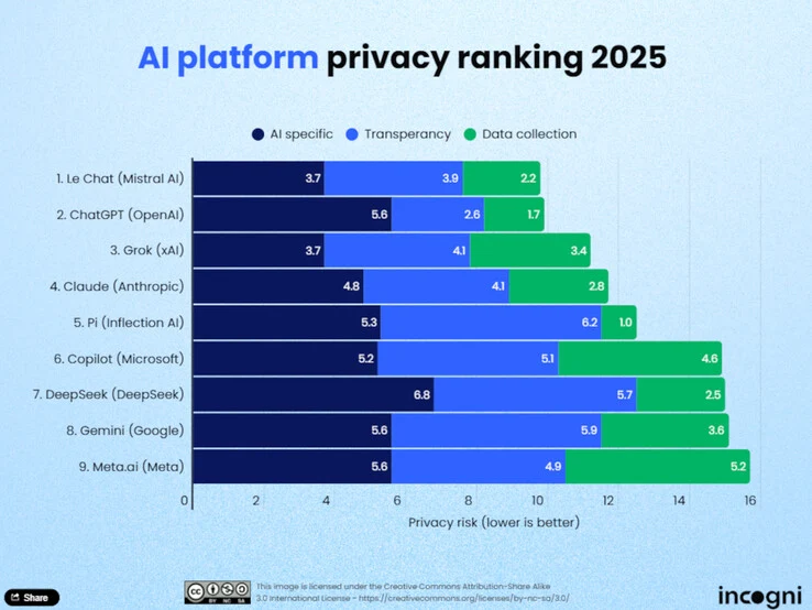 AI Models Ranked on User Privacy: A Data Protection Study