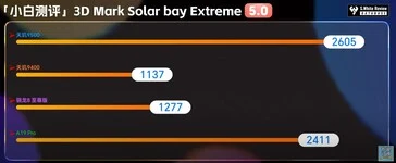 MediaTek Dimensity 9500 Benchmarks: GPU Outperforms A19 Pro