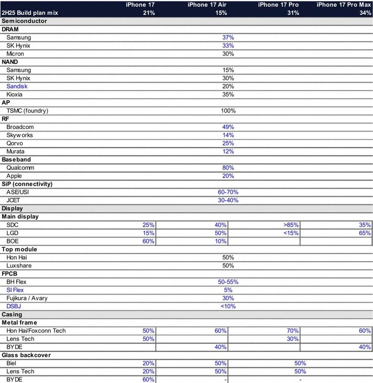 iPhone 17 Air: New Internal Storage Suppliers SanDisk and Kioxia