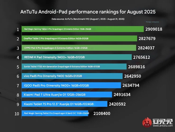RedMagic Gaming Tablet Tops AnTuTu Performance Rankings Again