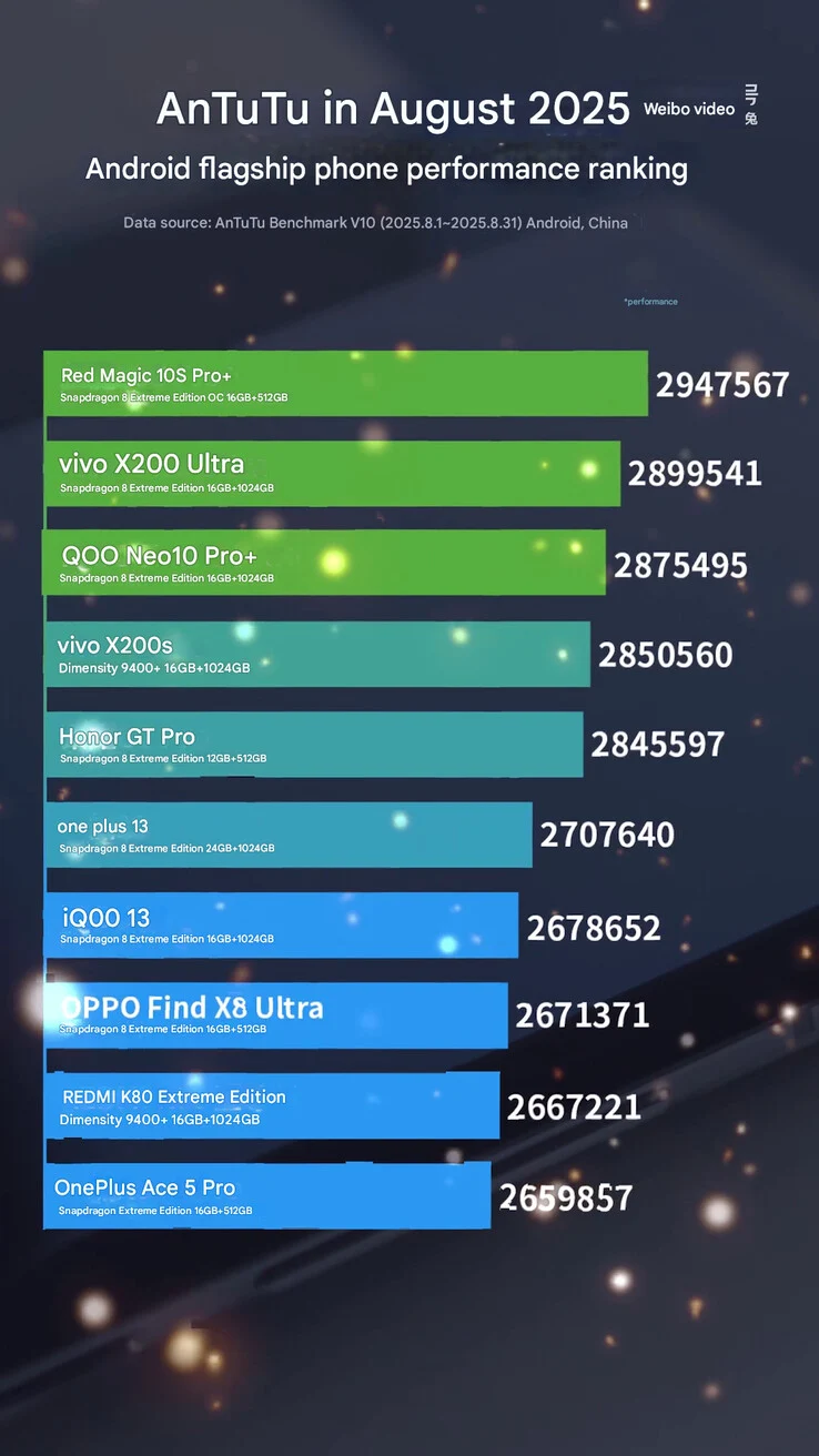 Snapdragon 8 Elite Tops AnTuTu Flagship Phone Rankings Again