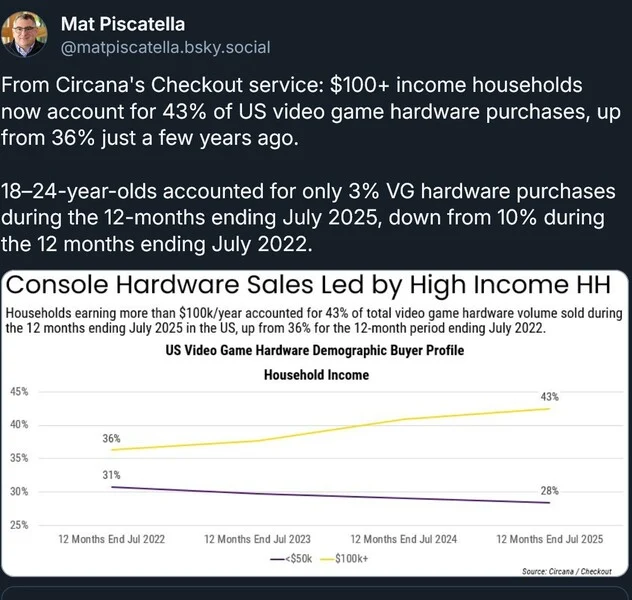 Console Sales Decline as PS5 and Xbox Face Price Challenges