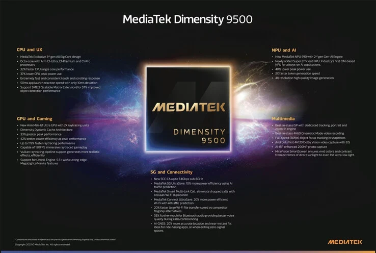 MediaTek Dimensity 9500 Launches: Major Upgrades vs. 9400