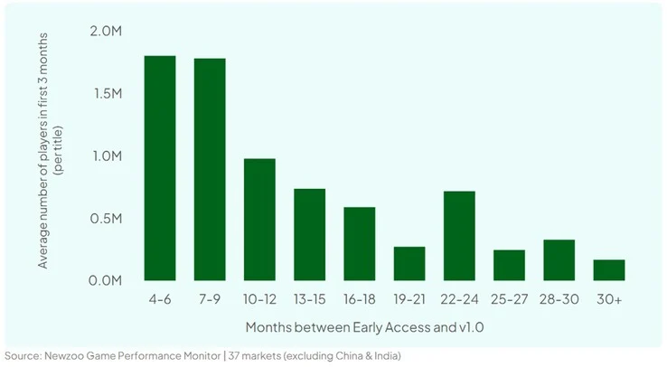 Prolonged Early Access Hurts Steam Game Sales and Player Counts