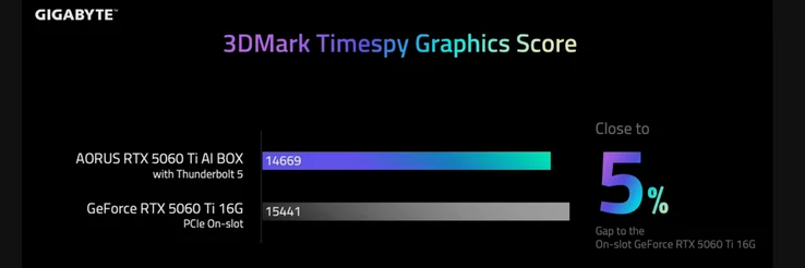 Gigabyte Aorus RTX 5060 Ti eGPU: 5% Slower Than Desktop Model