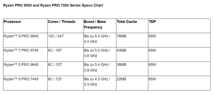 AMD Launches Four New Ryzen Pro Desktop CPUs for Businesses