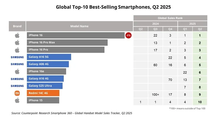 Samsung Leads in Android Sales; Apple iPhone in Q2 Top 3