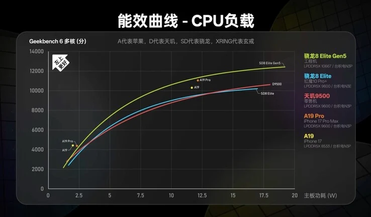 Qualcomm Snapdragon 8 Elite Gen 5 vs Dimensity 9500 vs Apple A19 Pro Efficiency Comparison