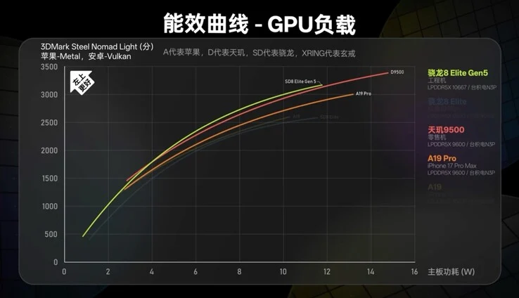 Qualcomm Snapdragon 8 Elite Gen 5 vs Dimensity 9500 vs Apple A19 Pro Efficiency Comparison