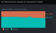Linux Adoption Challenges and Mid-Range GPUs in August 2025 Steam Survey