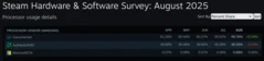 Linux Adoption Challenges and Mid-Range GPUs in August 2025 Steam Survey