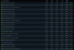 Linux Adoption Challenges and Mid-Range GPUs in August 2025 Steam Survey