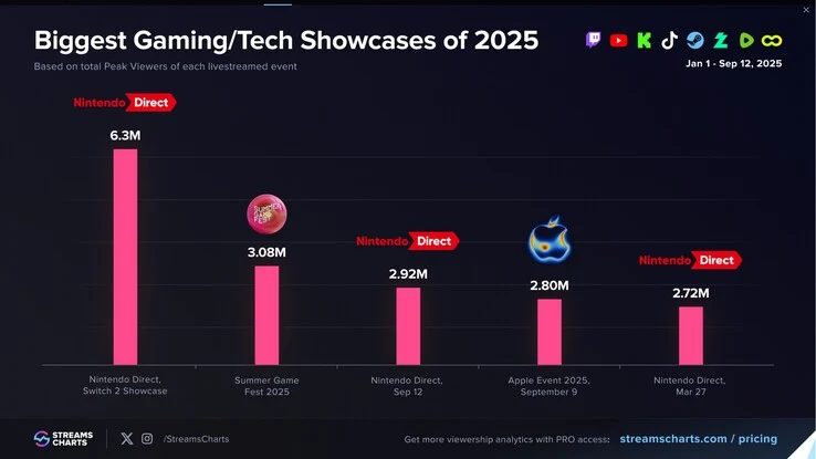 Nintendo Direct Switch 2 Game Showcase Tops iPhone 17 Reveal Views