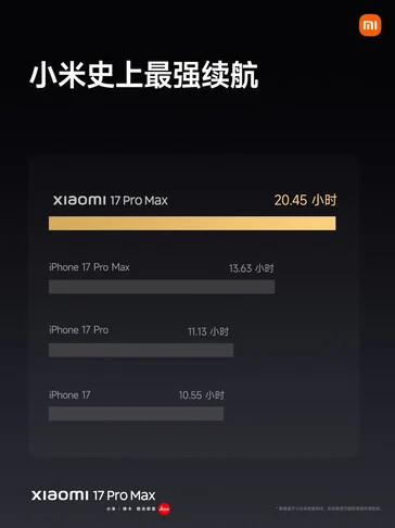 Xiaomi 17 Pro Max Launches with 7500mAh Battery to Compete with S25 Ultra and iPhone 17 Pro Max