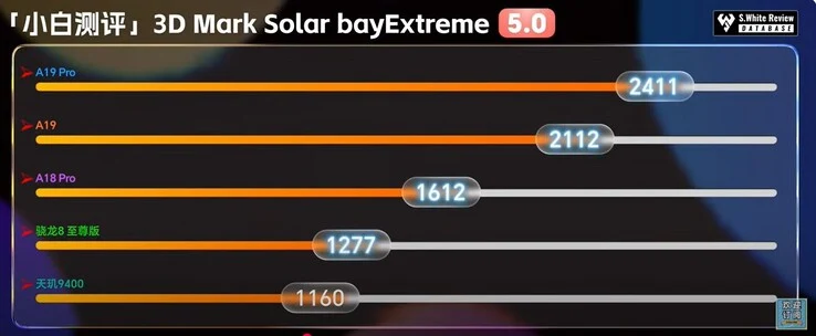 Apple A19 Pro GPU Benchmarks Show 40% Upgrade Over A18 Pro