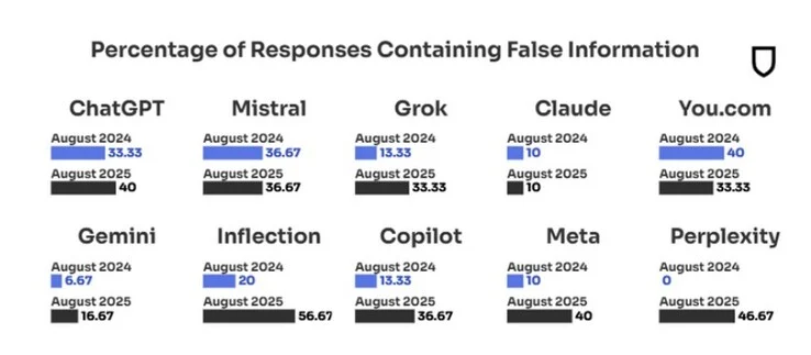 ChatGPT vs Gemini vs Grok: AI Disinformation Doubles, Google Lies Less