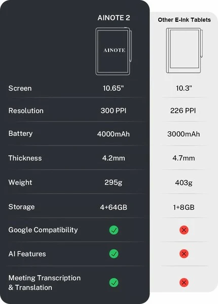 World's Thinnest Paper Tablet AInote 2: Versatile with Digitizer