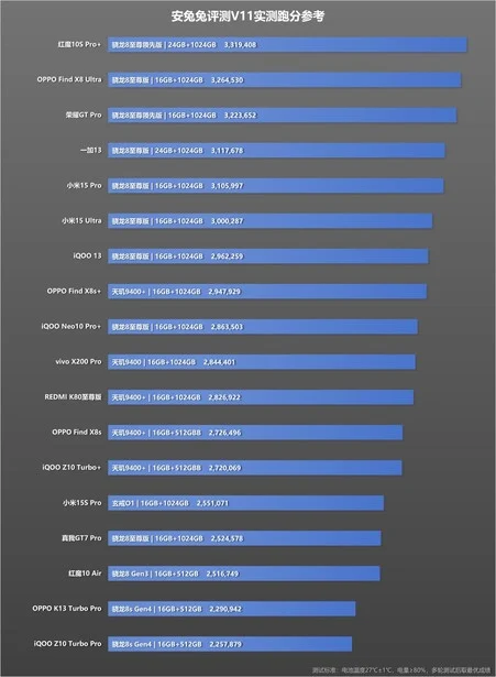 MediaTek Dimensity 9500 Boosts Vivo X300 Pro Performance by 40%