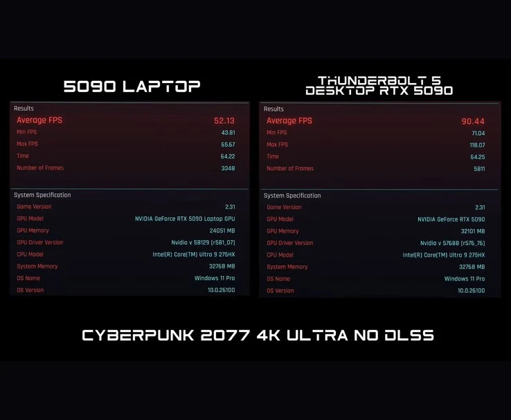 Thunderbolt 5 eGPU Dock: 4K Ultra Cyberpunk 2077 at 90 FPS