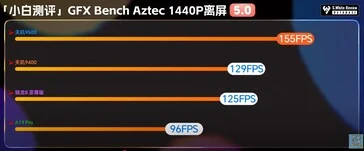 MediaTek Dimensity 9500 Benchmarks: GPU Outperforms A19 Pro