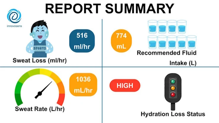 Hydrosense: Wearable Device Monitors Sweat for Fluid Loss